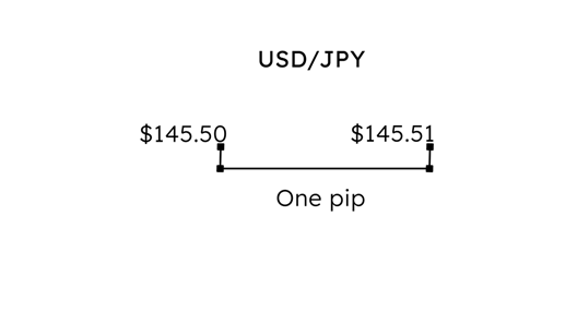 Forex pip example USD/JPY